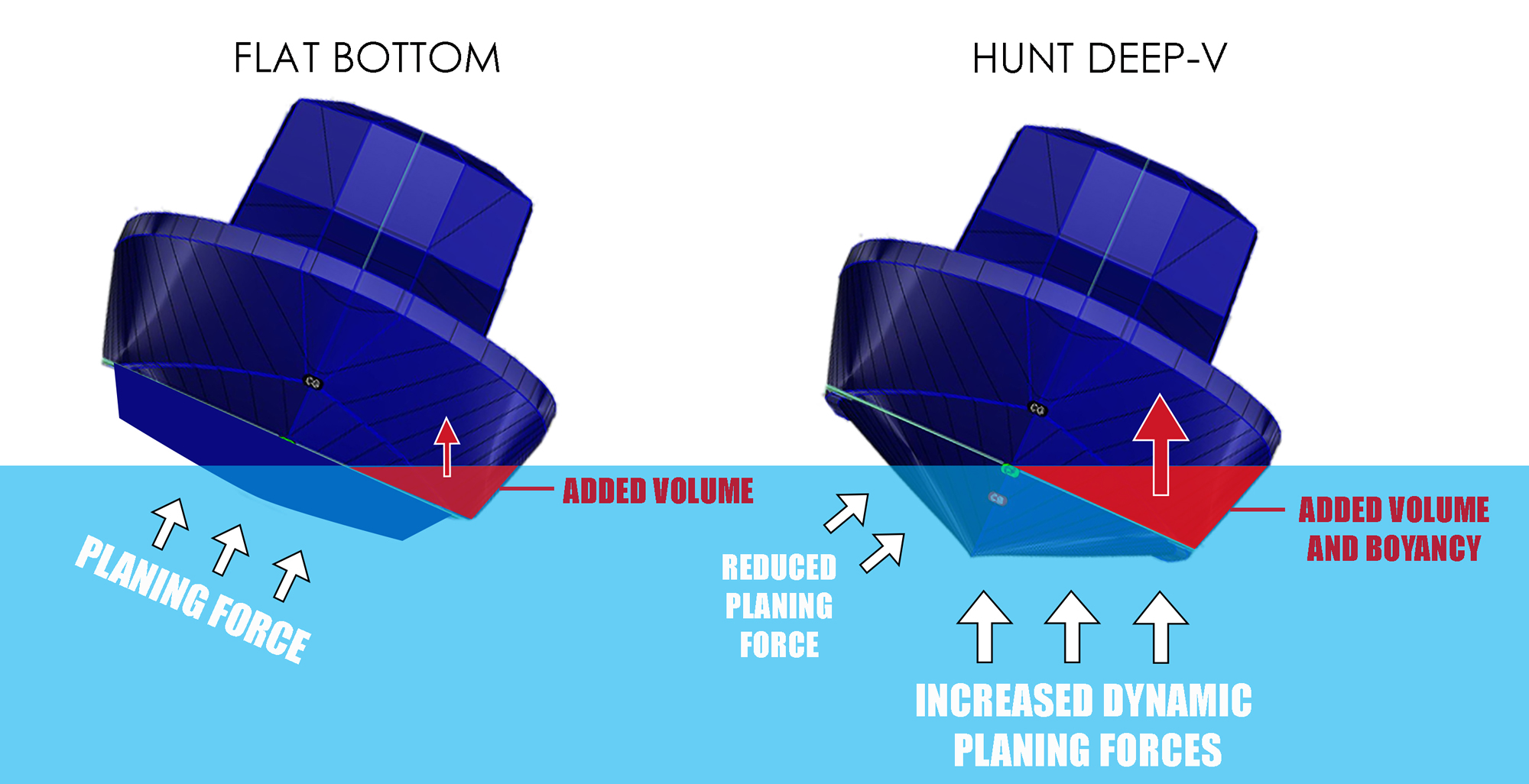Ray Hunt Deep-V Hull Advantage Illustration